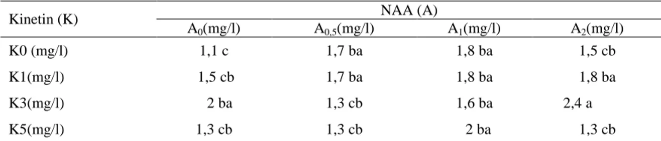 Tabel 4.   Rerata  Waktu  Jumlah  Tunas  Eksplan  Biji  Jeruk  Kasturi  dengan  Berbagai  Konsentrasi  Kinetin dan NAA  
