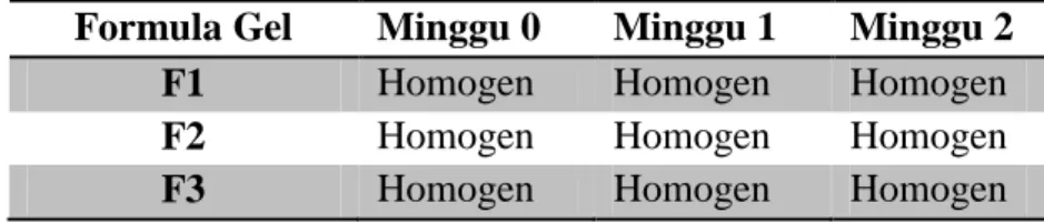 Tabel 10. Uji Homogenitas Gel Hand sanitizer Ekstrak Kulit Pisang Ambon  Formula Gel  Minggu 0  Minggu 1  Minggu 2 