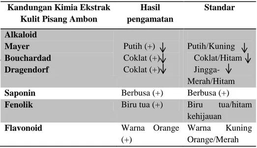 Tabel 3. Hasil Skrining Fitokimia  Kandungan Kimia Ekstrak 
