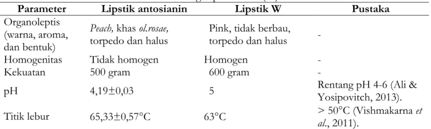 Gambar 1.  Lipstik dengan pewarna antosianin umbi ubi jalar ungu termikroenkapsulasi. 
