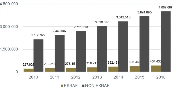 Gambar 4.2 PDRB Ekraf dan PDRB Non Ekraf Atas Dasar Harga Berlaku 5 Provinsi (Miliar Rupiah), 2010-2016