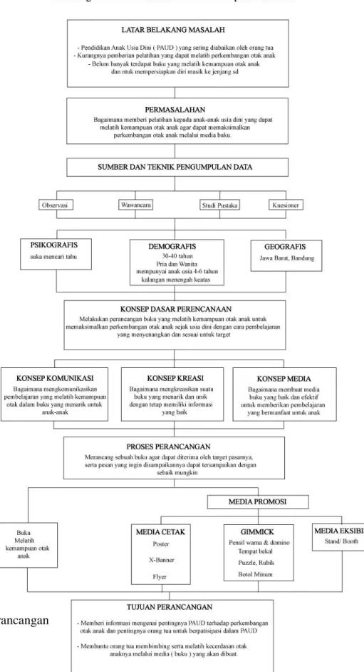 Gambar 1.1 Skema Perancangan 