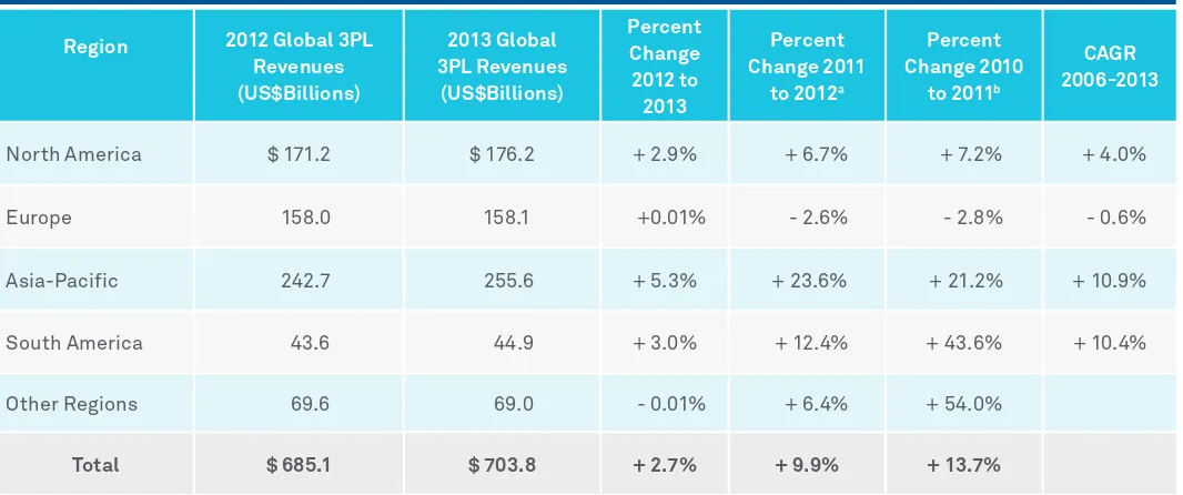 Figure 1: Global 3PL Revenues Rise Only Modestly for 2012-2013