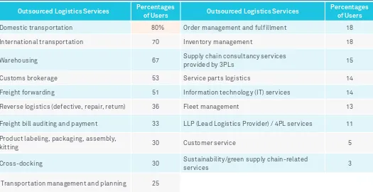Figure 3: Shippers Continue to Outsource a Wide Variety of Logistics Services