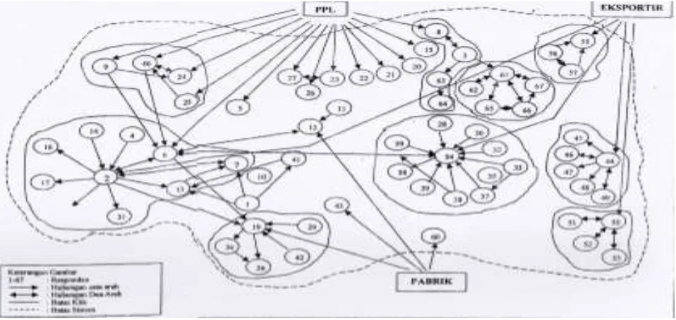 Gambar 1. Sosiogram interaksi komunikasi antar petani 