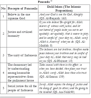 table 2. evidence of  the relationship of  Islam and the Principles of  