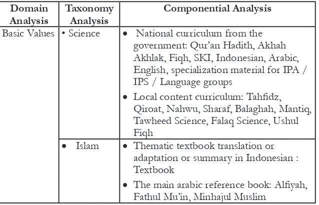 Figure : Strategic Values for Madrasa Development