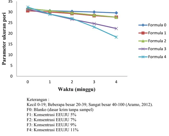 Gambar 2. Grafik pengaruh pemakaian krim body scrub ekstrak etanol ubi jalar ungu  terhadap ukuran pori kulit punggungtangan sukarelawan selama 4 minggu perawatan