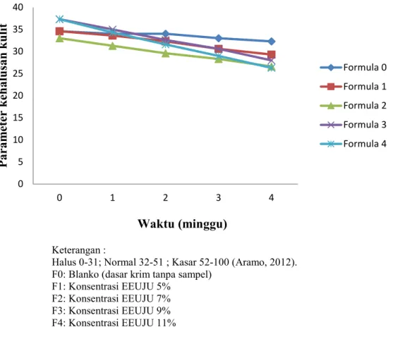 Gambar  5. Grafik pengaruh pemakaian krim body scrub ekstrak etanol ubi jalar ungu terhadap  tingkat kehalusan kulit pada kulit punggungtangan sukarelawanselama 4 minggu perawatan