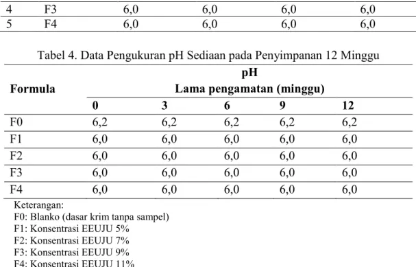 Tabel 4. Data Pengukuran pH Sediaan pada Penyimpanan 12 Minggu  Formula 