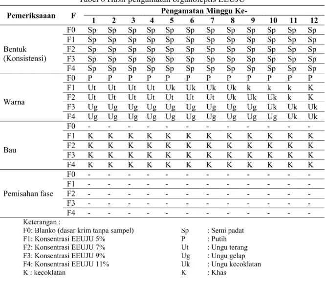 Tabel 6 Hasil pengamatan organoleptis EEUJU 