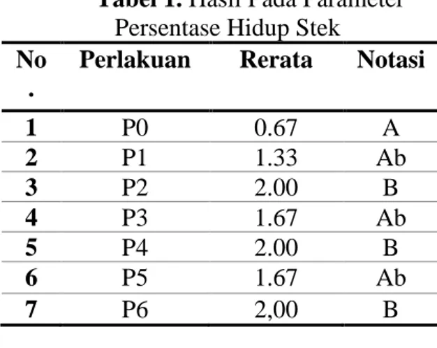 Tabel 1. Hasil Pada Parameter  Persentase Hidup Stek  No