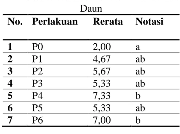 Tabel 3. Hasil Pada Parameter Jumlah  Daun 