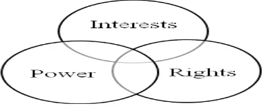 Figure 5. docking between between the three factors in the plan conflict resolution