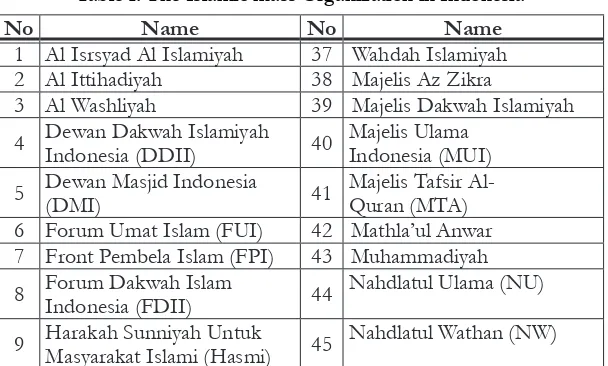 Table 1. The Islamic mass Organization in Indonesia