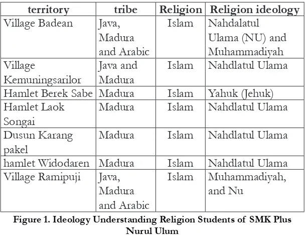 Figure 1. Ideology Understanding Religion Students of  SMK Plus 