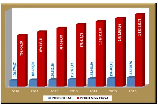 Gambar 4. 4 PDRB Ekraf dan PDRB Non Ekraf Atas Dasar Harga Konstan 2010 Tahun 2010-2016 (Miliar Rupiah)