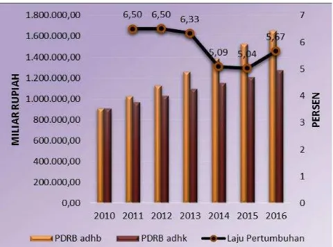 Gambar 4. 1 PDRB Atas Dasar Harga Berlaku (Miliar Rupiah), PDRB Atas Dasar Harga Konstan (Miliar Rupiah), dan Laju Pertumbuhan PDRB Provinsi Jawa Barat Tahun 2010-2016 (persen)