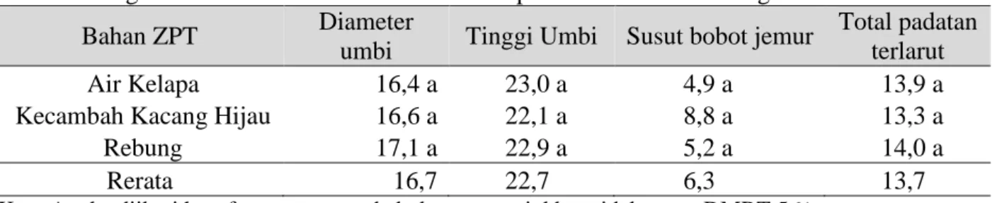 Tabel 3. Pengaruh Jenis Bahan Alam ZPT Terhadap Kualitas Umbi bawang Merah 