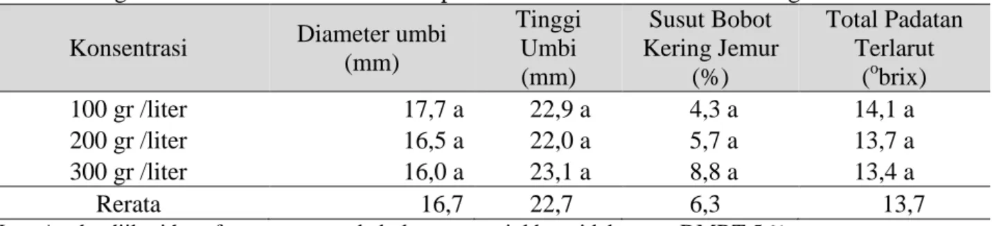 Tabel 6. Pengaruh  Konsentrasi ZPT Terhadap Parameter Kualitas Umbi Bawang merah 