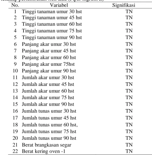 Tabel 4.1  Signifikasi  Pengaruh  pengaruh  konsentrasi  ekstrak  bawang  merah  (Allium  cepa  L.)  tehadap pertumbuhan stek lada (Piper nigrum L) 