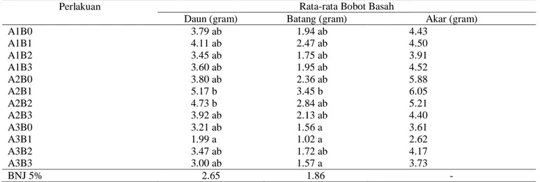 Tabel 5. Rata-rata bobot basah daun, batang, dan akar (gram) pada semua perlakuan 