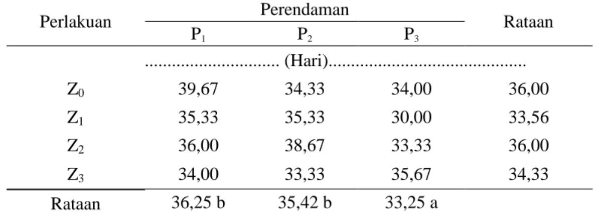 Tabel 1.  Umur Muncul Tunas  pada Aplikasi ZPT dan Lama Perendaman Setek  Batang Jeruk Nipis (Citrus aurantifolia Swingle)  