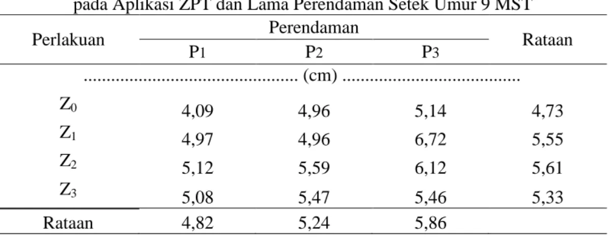 Tabel  2.    Panjang Tunas  setek tanaman jeruk nipis  (Citrus  aurantifolia  Swingle)  pada Aplikasi ZPT dan Lama Perendaman Setek Umur 9 MST 