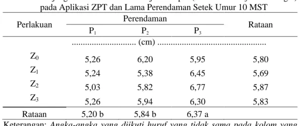 Tabel  3.    Panjang Tunas  setek tanaman jeruk  nipis (Citrus  aurantifolia  Swingle)  pada Aplikasi ZPT dan Lama Perendaman Setek Umur 10 MST 