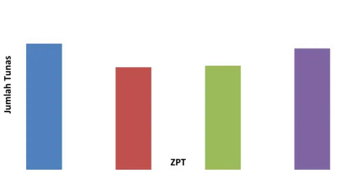 Gambar 5. Histogram hubungan jumlah Tunas dengan pemberian ZPT 