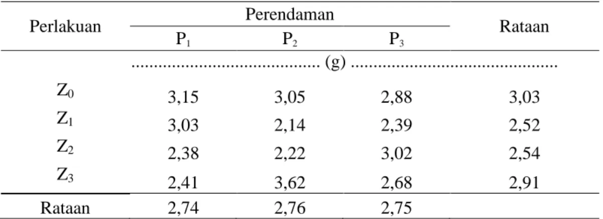 Tabel 7.  Berat Basah Akar  pada Aplikasi ZPT dan Lama Perendaman  
