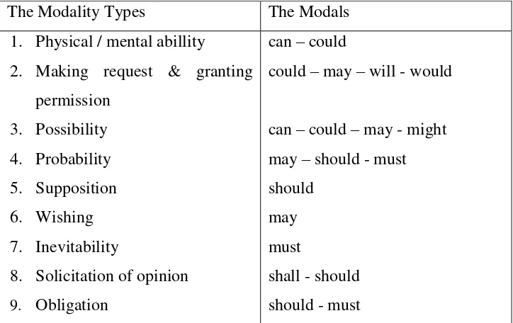 Table I. The Nine Modality Types And The Modals Representing Them 