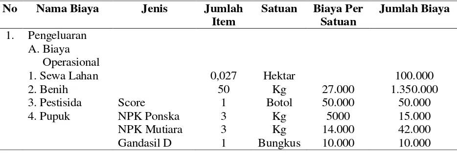 Tabel 1. Analisa Usaha Tani Bawang Skala 270 m2 (0,027 Ha) 