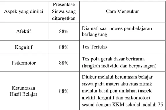 Tabel 3. Persentase Target Capaian 