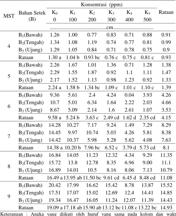 Tabel  4  menunjukkan  tunas  setek    buah  naga  merah  umur             4  –  7  MST  terpanjang  cenderung  diperoleh pada B 2  yang berbeda tidak 