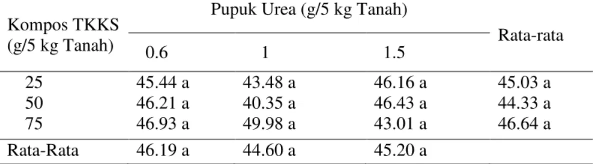 Tabel  8. Rata-rata bobot kering akar  (g) setek bibit buah naga pada perlakuan dosis  kompos TKKS dan pupuk urea