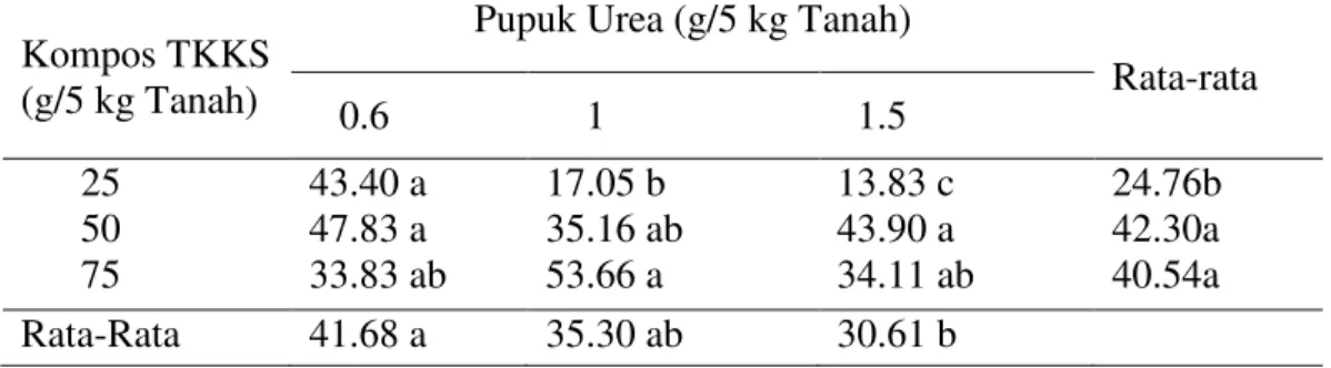 Tabel 2.  Rata-rata  panjang  tunas  (cm)  setek  bibit  buah  naga  pada  perlakuan  dosis  kompos TKKS dan pupuk urea