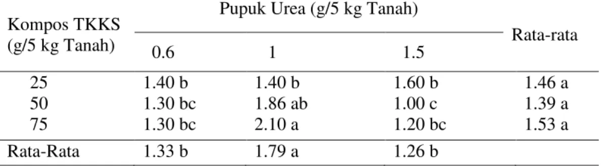 Tabel 3.  Rata-rata jumlah tunas (batang) setek bibit buah naga pada perlakuan dosis  kompos TKKS dan pupuk urea