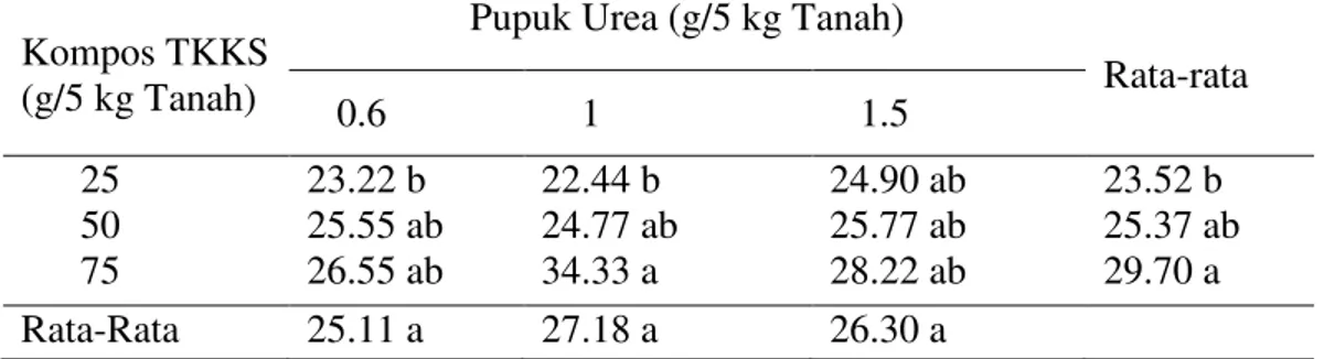 Tabel  4.  Rata-rata  panjang  akar  (cm)  setek  bibit  buah  naga  pada  perlakuan  dosis  kompos TKKS dan pupuk urea