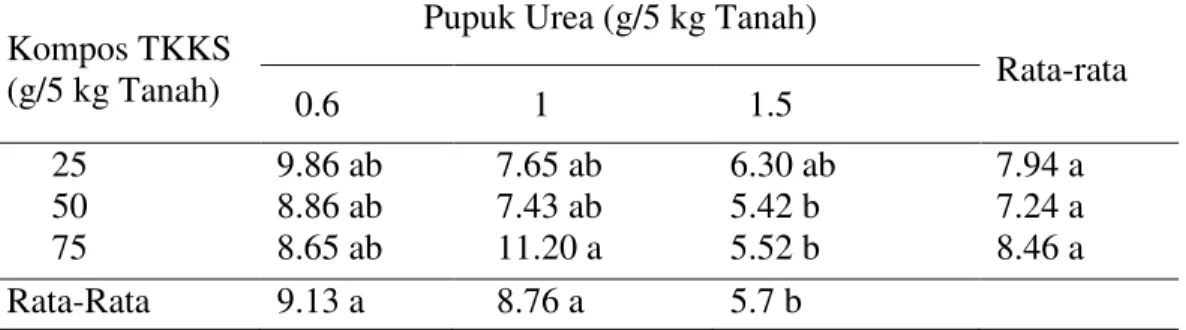 Tabel 5.  Rata-rata  jumlah  akar  (helai)  setek  bibit  buah  naga  pada  perlakuan  dosis  kompos TKKS dan pupuk urea