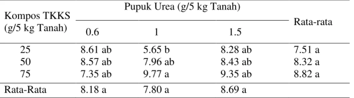 Tabel 6.  Rata-rata  volume  akar  (ml)  setek  bibit  buah  naga  pada  perlakuan  dosis  kompos TKKS dan pupuk urea