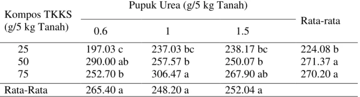Tabel  7.  Rata-rata  bobot  segar  bibit  (g)  setek  bibit  buah  naga  pada  perlakuan  dosis  kompos TKKS dan pupuk urea