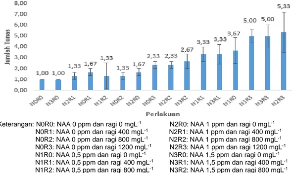 Tabel  5  menunjukkan  pemberian  ragi  1200  mgL -1   memberikan  pengaruh  yang  berbeda  nyata  dengan  perlakuan  lainnya