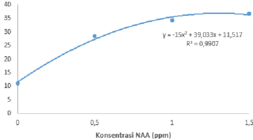 Gambar 10. Hasil analisis regresi pengaruh NAA terhadap rata-rata jumlah   akar eksplan pisang kepok kuning