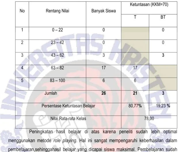 Tabel 4  Analisis Nilai Siklus II 