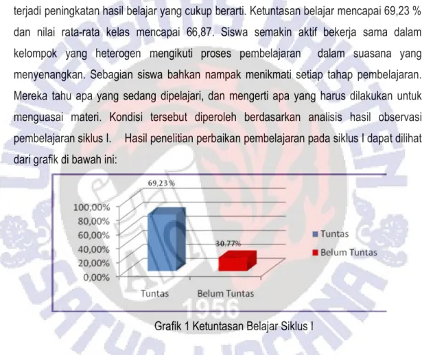 Grafik 1 Ketuntasan Belajar Siklus I 