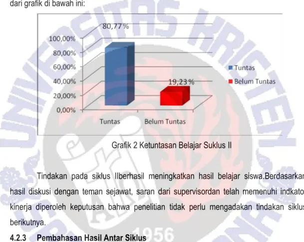 Grafik 2 Ketuntasan Belajar Suklus II 