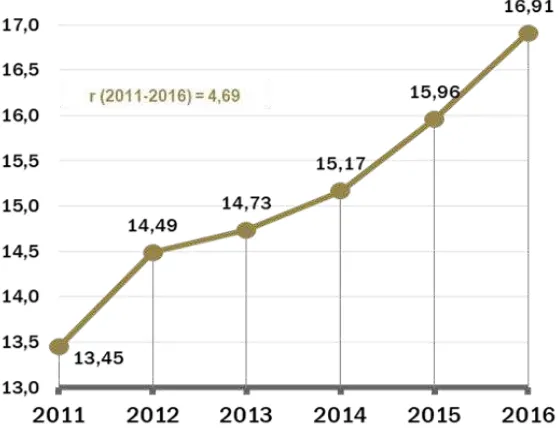 Gambar 3.1 Jumlah dan Pertumbuhan Tenaga Kerja Ekonomi Kreatif di Indonesia, 2011-2016 (juta orang)