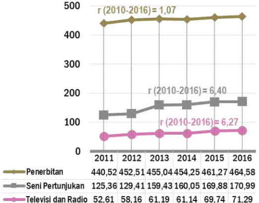 Gambar 3.3. Jumlah Tenaga Kerja Sub Sektor Ekonomi Kreatif di Indonesia, 2011-2016 (ribu orang) lanjutan