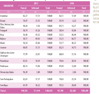 Tabel 3.10. Persentase Tenaga Kerja di Ekonomi Kreatif menurut Kegiatan Formal/Informal per subsektor, 2015-2016